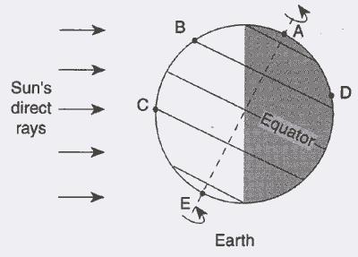 Direct and Indirect Radiation Areas near or at the equator receive direct solar radiation.