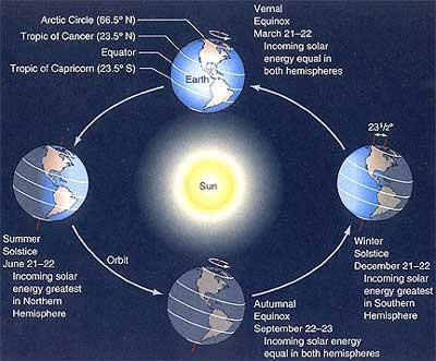 Tilt The Earth s tilt also causes the Sun s radiation to strike the hemispheres at