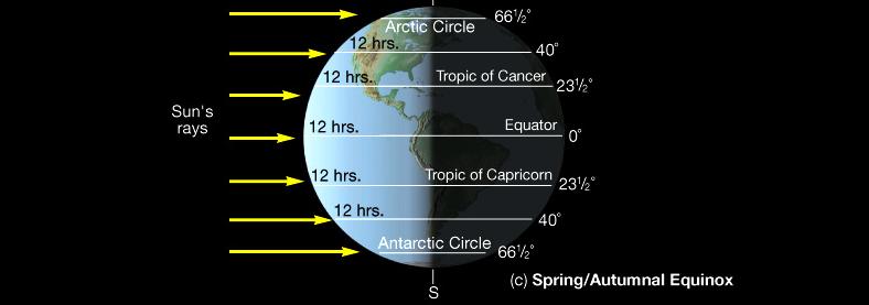 Seasons Equinox sun on Celestial Equator Vernal (spring): = 0, = 0 h Sun crossing