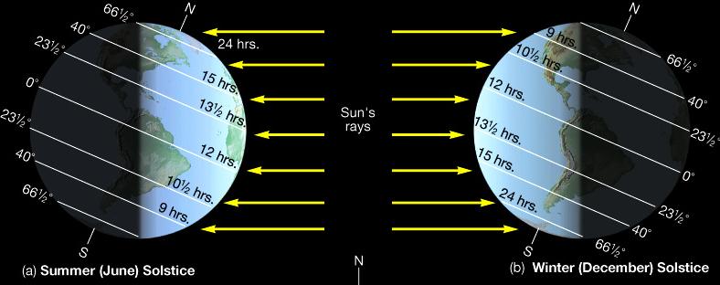Seasons Solstice sun farthest north or south Northern Summer = +23.