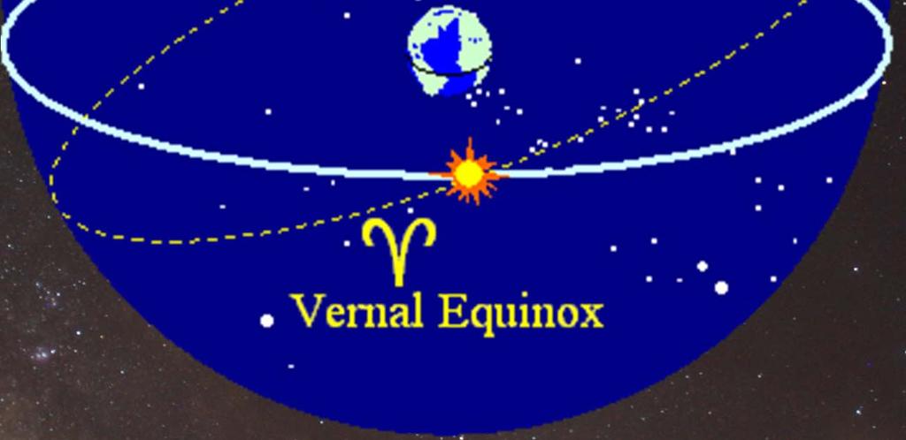 and south in declination Solstices & Equinoxes are