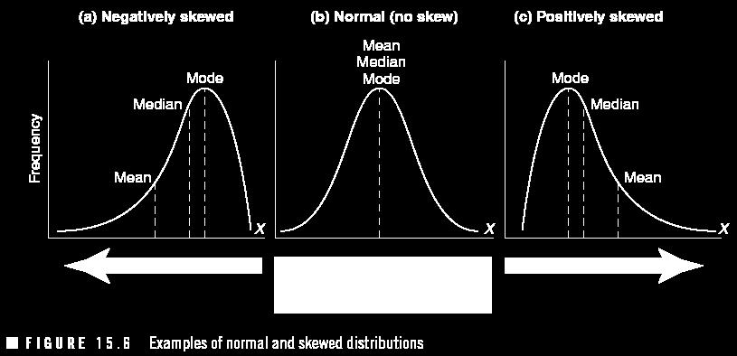 If Mode < Median < Mean, then the distribution is said to be positive/right skewed, meaning there are