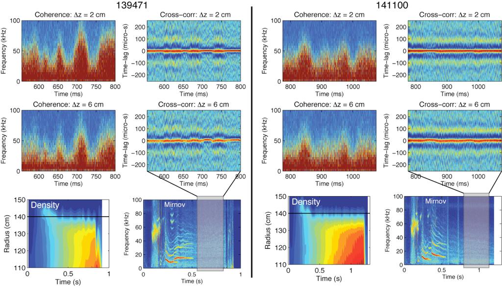 BES signals can show complex activity during quiescent periods possibly due to plasma edge motion Quiescent periods
