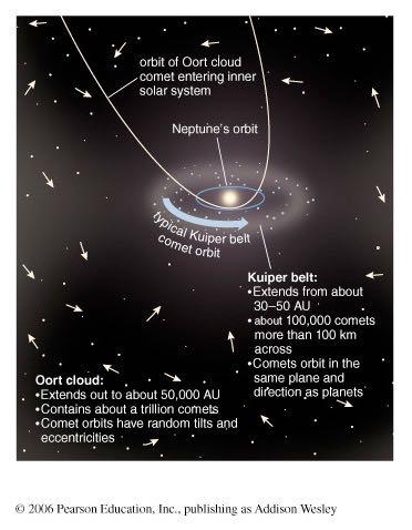 Only a tiny number of comets enter the inner solar system; most stay far from the Sun.
