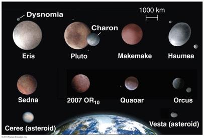 Other Icy Bodies There are many icy objects like Pluto on elliptical, inclined orbits beyond Neptune.