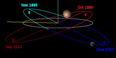Like Pluto, Orcus is in a 3:2 orbital resonance with Neptune