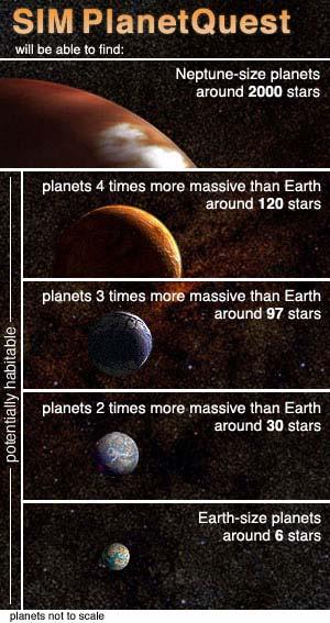SIM Planet Finding Capabilities Potentially Habitable Planets are defined as: Terrestrial planets in the habitable zone, where HZ = (0.7 to 1.5)(L star /L sun ) 0.5 AU Mass: 0.