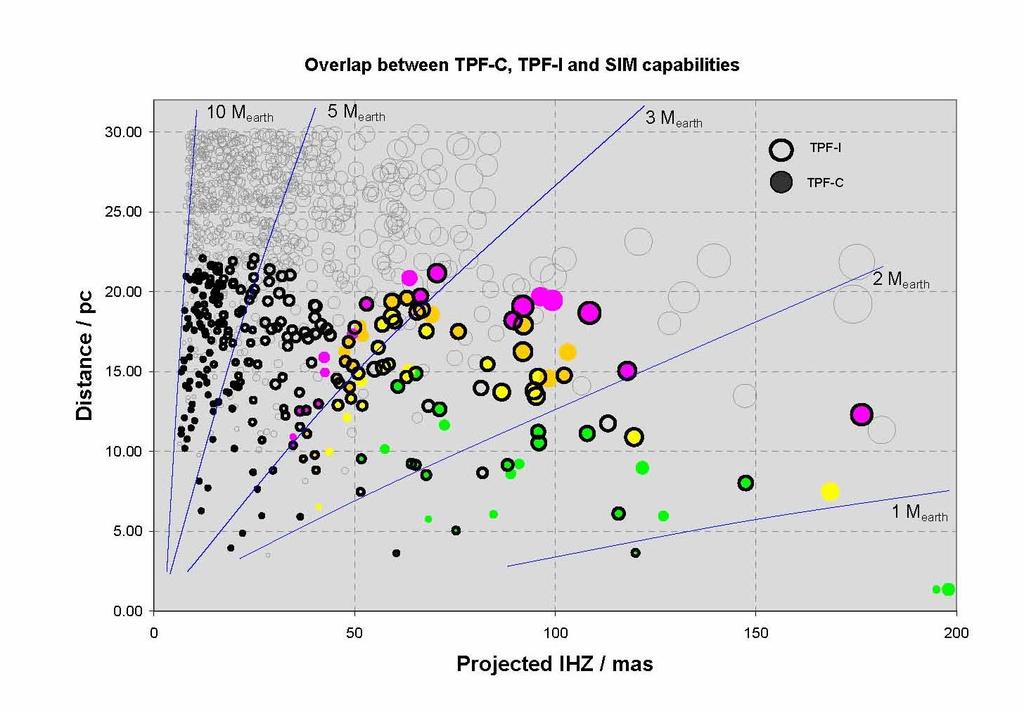 Synergy between SIM/TPF-C/TPF-I At least 35 stars observable in common between SIM,