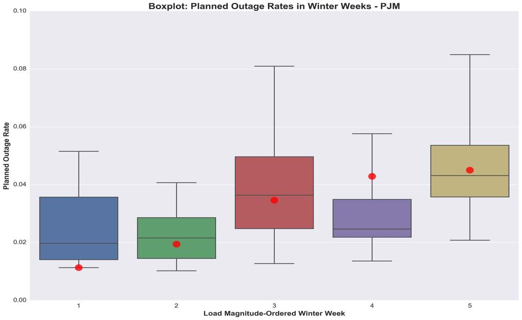PJM - Planned Outages (Top Five Winter Weeks) The box plots are the actual