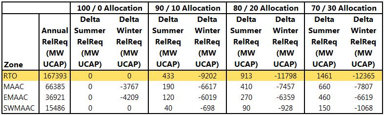 Seasonal Unforced Capacity (UCAP) Requirements The table below shows the summer and winter reliability requirements for the RTO and for three LDAs.