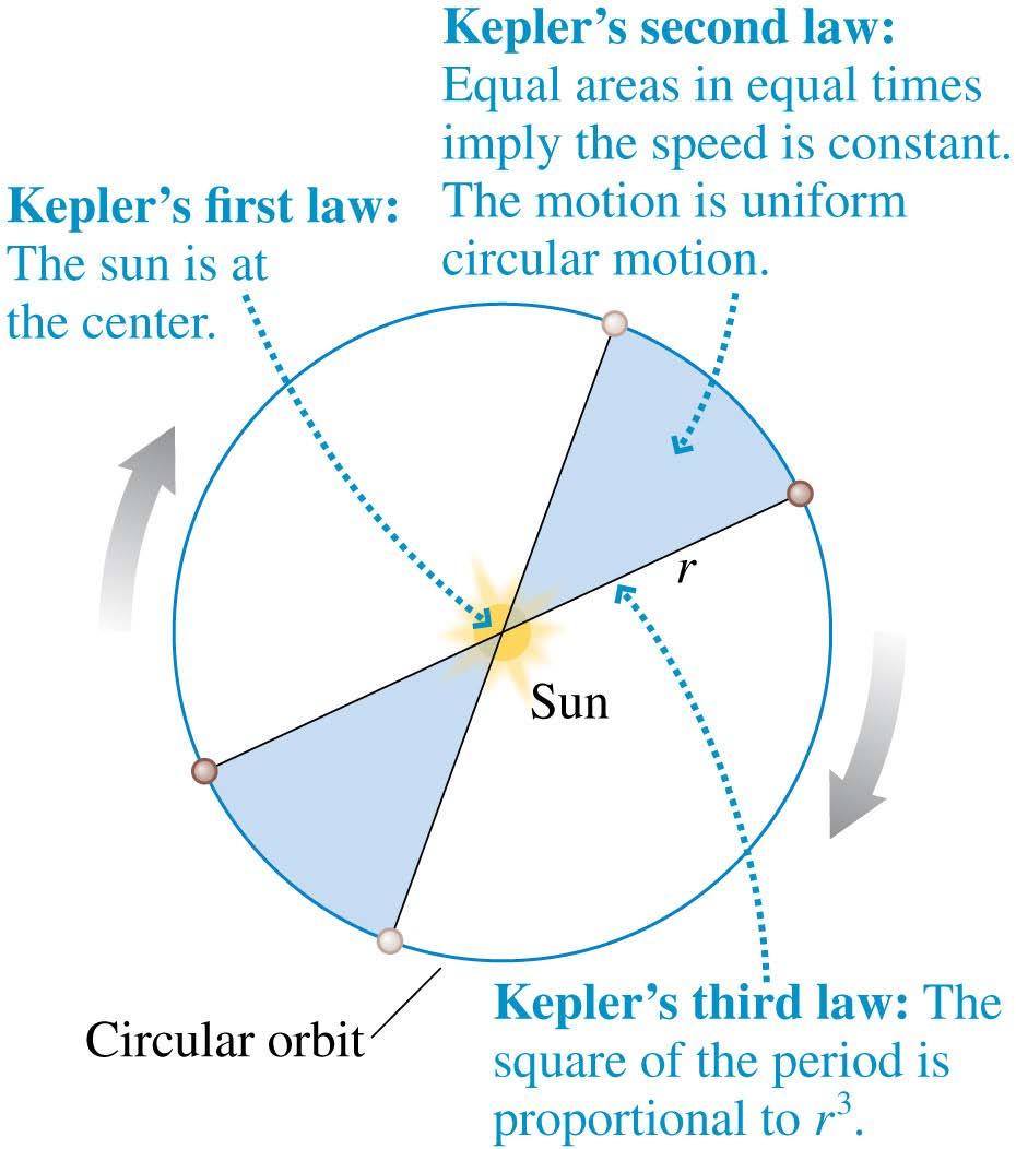 Kepler s Laws of Planetary Motion A circular orbit