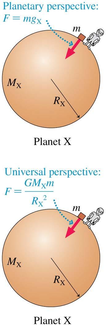Little g and Big G An object of mass m sits on the surface of Planet