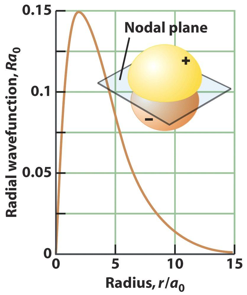 2p-orbital n = 2 l = 1, 0, or -1 no radial nodes 1 nodal plane
