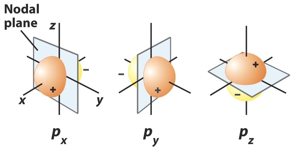 The three p-orbitals nodal planes The labels x, y, and