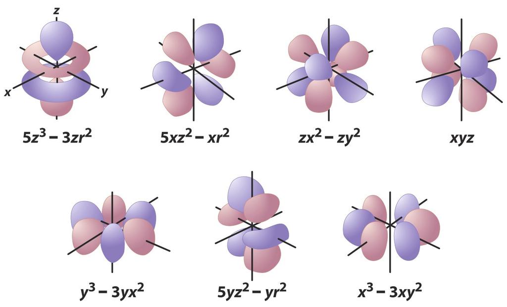 The seven f-orbitals n = 4, 5, l = 3, 2, 1,