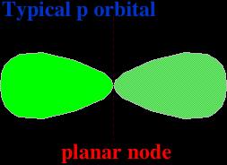 p orbitals When n = 2,