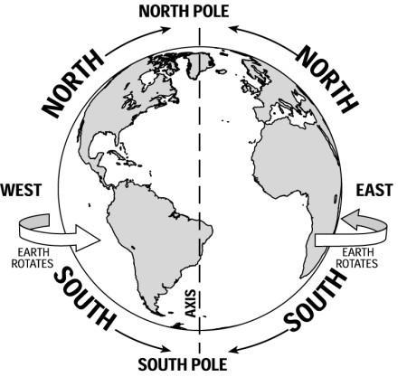 Poles The North and South Poles are the points where the Earth rotates on its Axis.