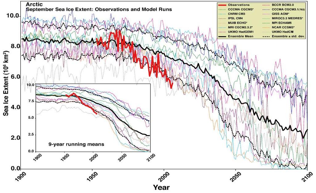 Sea Ice Simulations from Climate Models compared to decreasing trend found in observations.