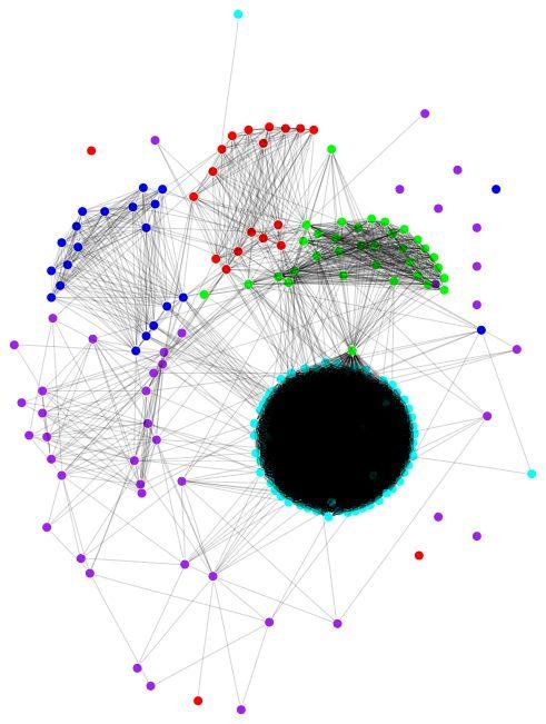 Exploiting network relationships can improve classification Network autocorrelation (correlation of attributes across linked pairs) is ubiquitous: Citation analysis (Taskar et al.