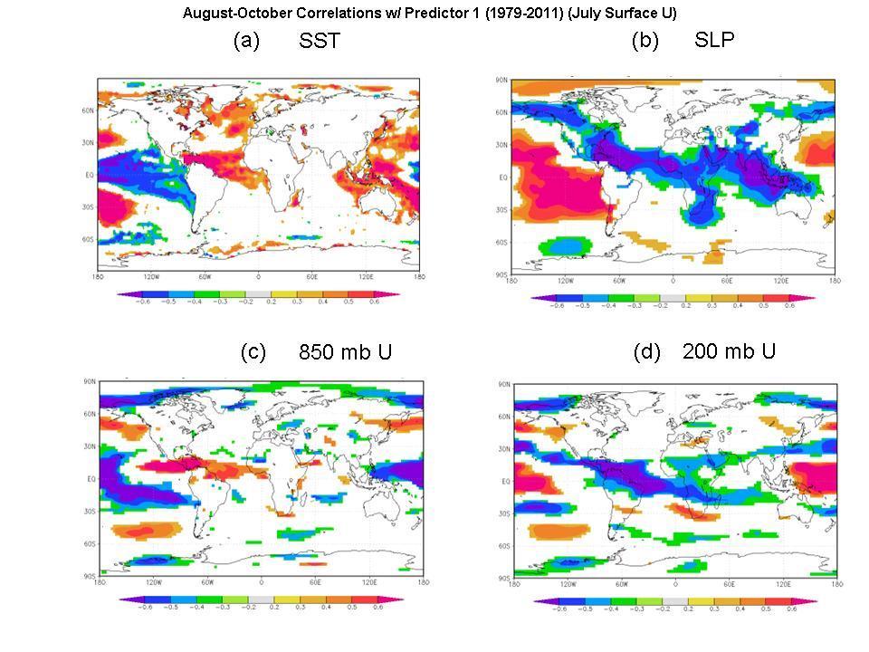 Figure 4: Linear correlations between July Surface U in the Caribbean (Predictor 1) and August-October sea surface temperature (panel a),