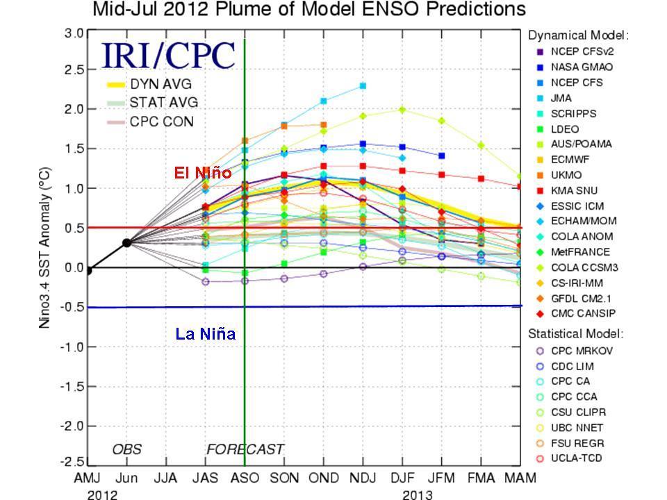Figure 8: ENSO forecasts from various statistical and dynamical models. Figure courtesy of the International Research Institute (IRI).