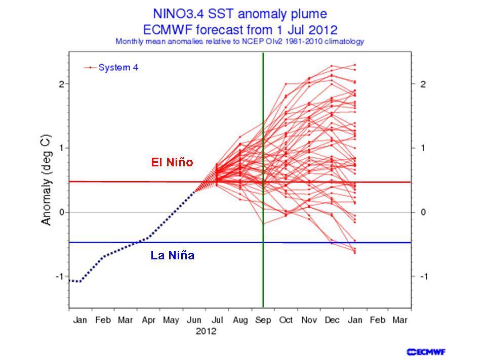 Figure 9: ECMWF ensemble model forecast for the Nino 3.4 region. Approximately 3/4 of ensemble members call for El Niño conditions by September.