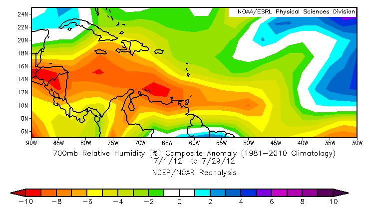 Contradicting these more favorable conditions have been the copious amounts of dry air that have been prevalent over the tropical Atlantic during July.