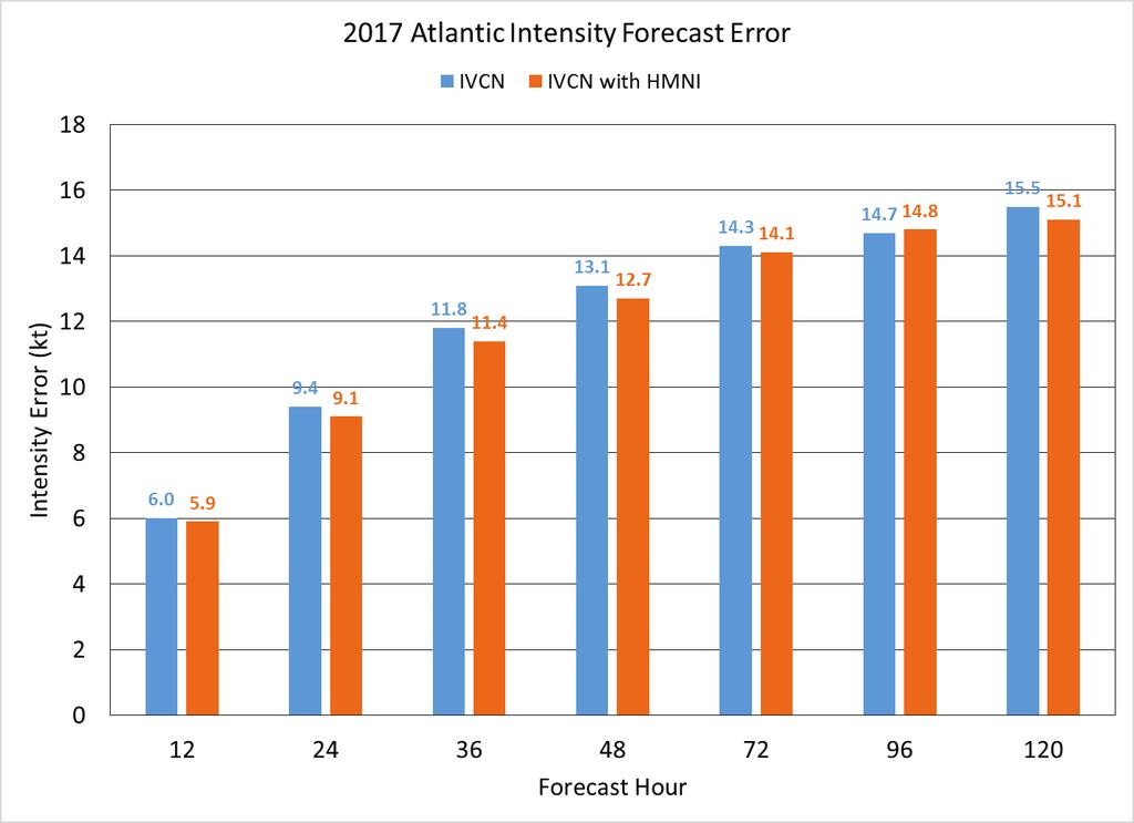HMON Atlantic Intensity HMON intensity errors were 5-20% larger than HWRF HMON was not included in the IVCN