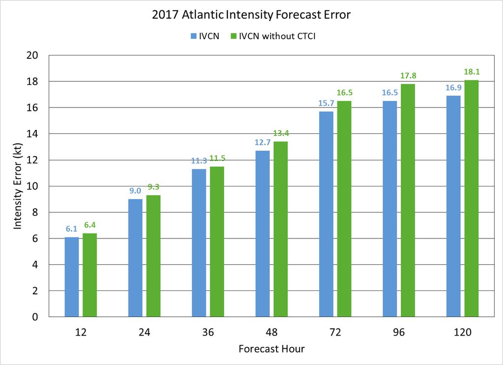 COAMPS-TC Atlantic Intensity COAMPS-TC intensity errors were 10 20% larger than HWRF through 72 h,