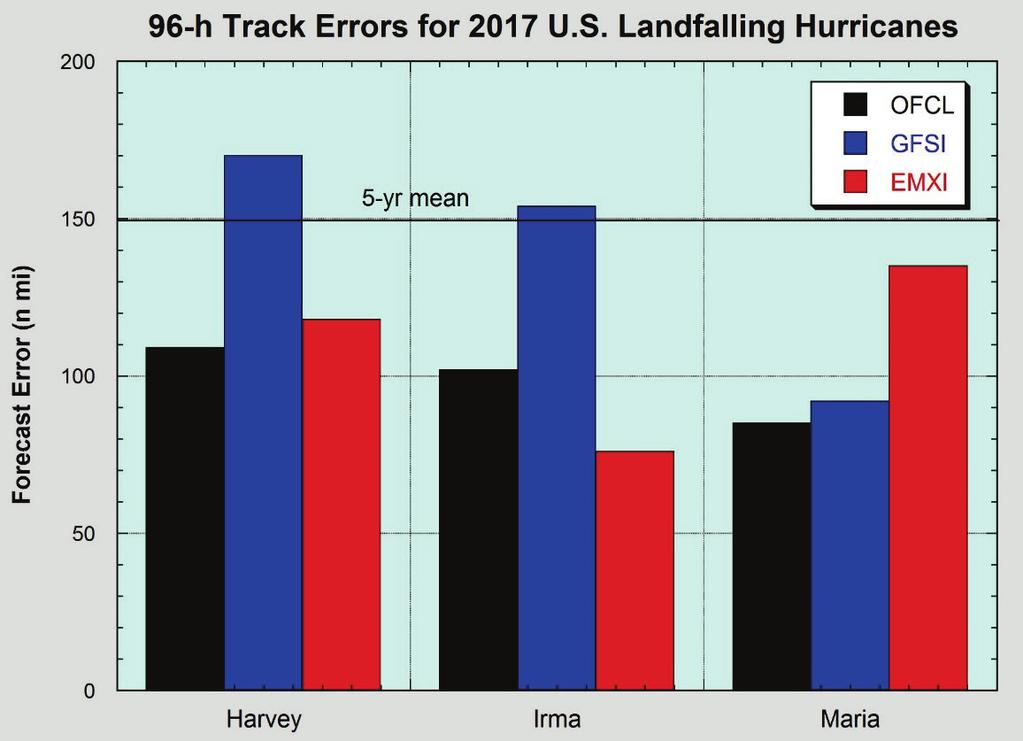 larger errors than ECMWF for Harvey and