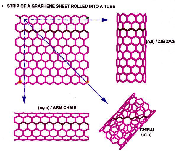Nanotubes, for example: Mechanical 100 times stronger than