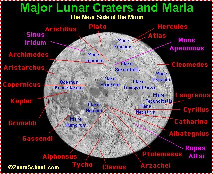The lunar surface shows thousands of times more detail than anything else in the night sky, being over 100 times closer than the nearest planet ever gets.