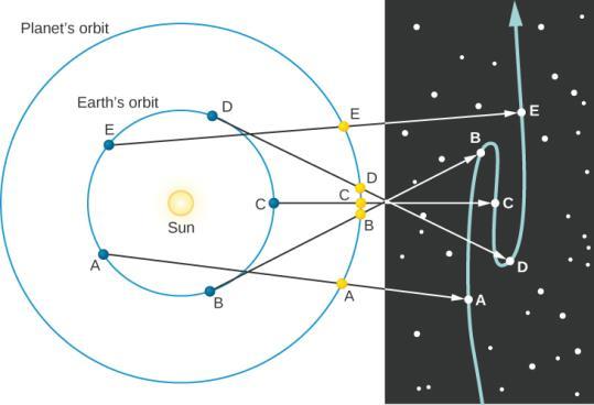 FIGURE 2.13 Retrograde Motion of a Planet beyond Earth s Orbit. The letters on the diagram show where Earth and Mars are at different times.