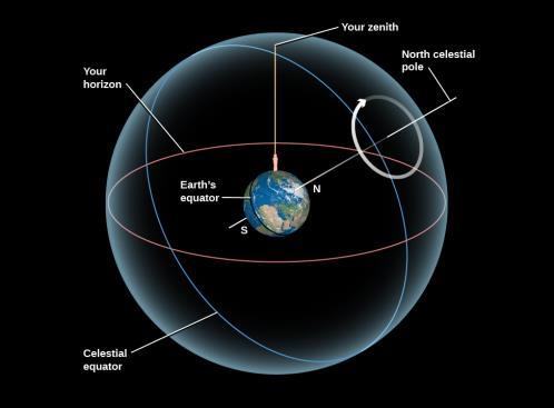 FIGURE 2.3 Circles on the Celestial Sphere. Here we show the (imaginary) celestial sphere around Earth, on which objects are fixed, and which rotates around Earth on an axis.