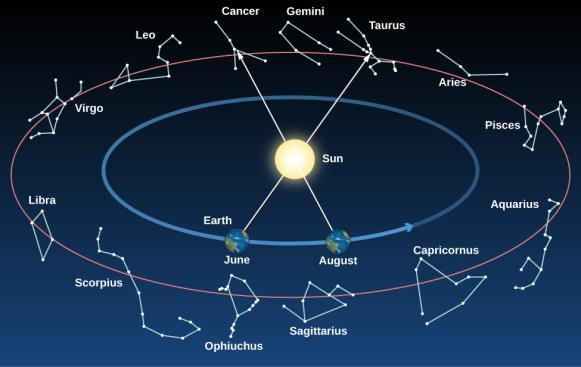 FIGURE 2.6 Constellations on the Ecliptic. As Earth revolves around the Sun, we sit on platform Earth and see the Sun moving around the sky.