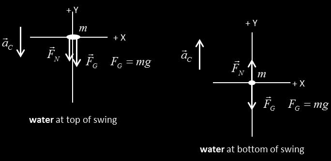 Example A bucket of water is swung in a ertical circle of radius. he speed of the bucket at the top of the swing is and the speed of the bucket at the bottom of the swing is B.
