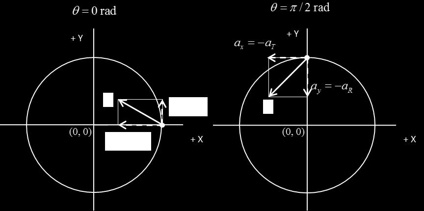 Fig. 5. he radial and tangential components of the acceleration can be calculated from the X and Y components when = 0 rad or = / rad.