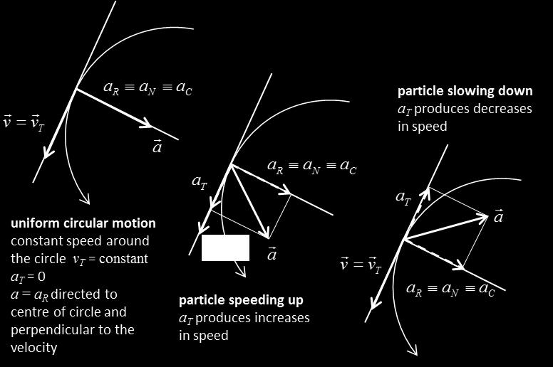 d d d F m m m m m tangential force Fig. 6. Motion in a circle: elocity and acceleration ectors.