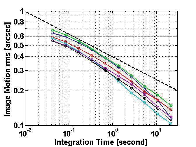 Optical Seeing Measurements with an Optical Telescope on a Radio Antenna 7 Figure 6: Improvement of position determination accuracy with a number of images for averaging.