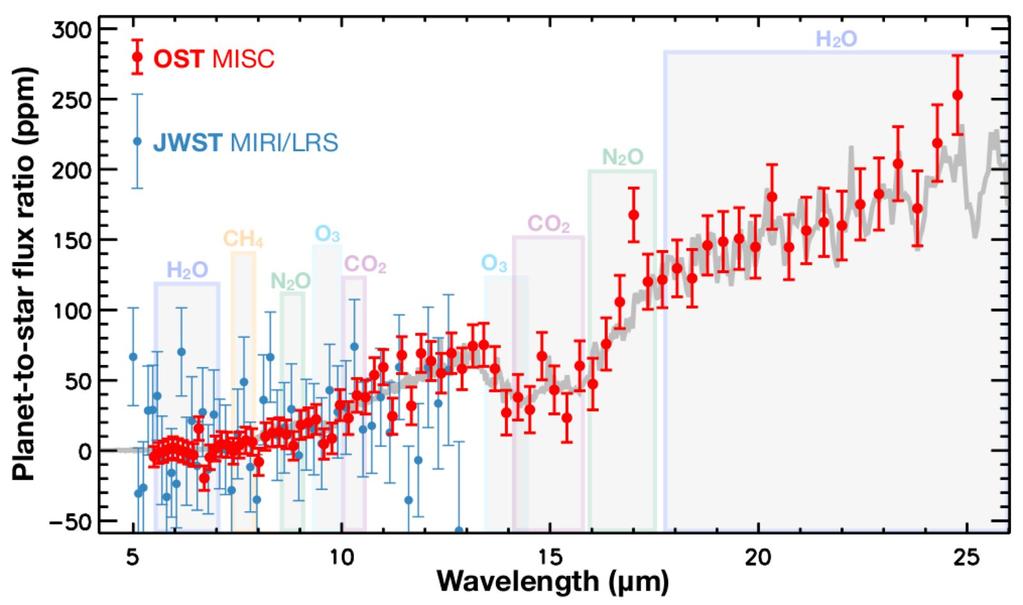 25-200 μm at R=1E6 Main focus of exoplanet relevant instruments: -