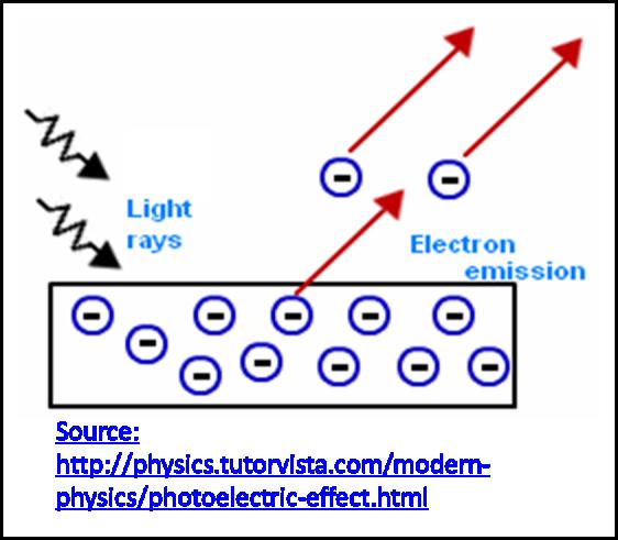PHOTOELECTRIC EFFECT 19 AUGUST 2014 In this lesson we: Lesson Description Discuss the photoelectric effect Work through calculations involved with the photoelectric effect Summary The Photoelectric