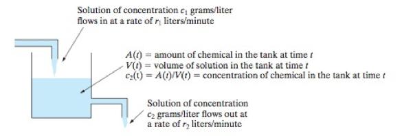 Mixing problem Physical situation: Tank initially containing V 0 liters with A 0 grams of chemical Flow in: solution with c 1 grams/liter of chemical Rate for the inflow: r 1 liters/minute Solution