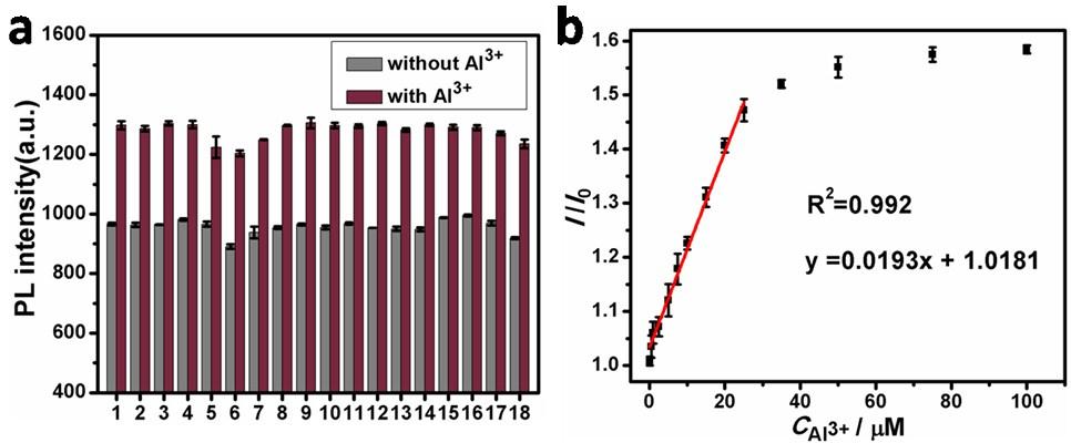 Fig. S12 The sensitivity and selectivity of Al 3+ detection by using s-gqds. (a) The selectivity of Al 3+ detection.
