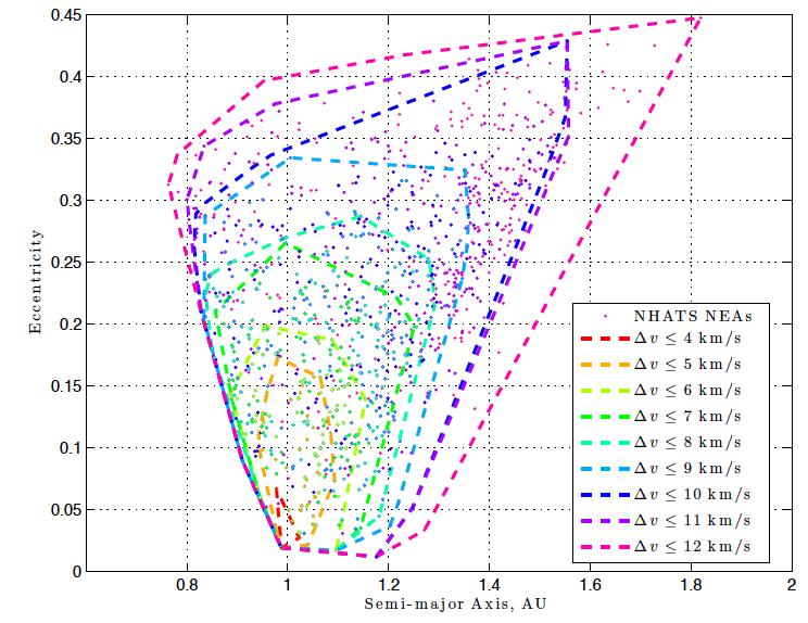 NEAScout Targets an NHAT NHATS database contains targets from 1 m to >1 km Do not all carry same value: low orbit condition code, >10 m, synodic period