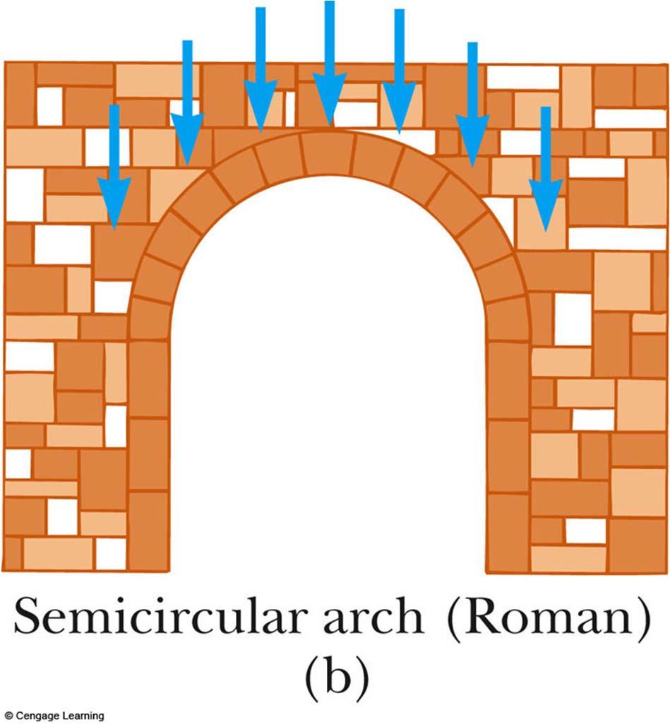 Semicircular Arch Developed by the Romans Allows a wide roof span on narrow