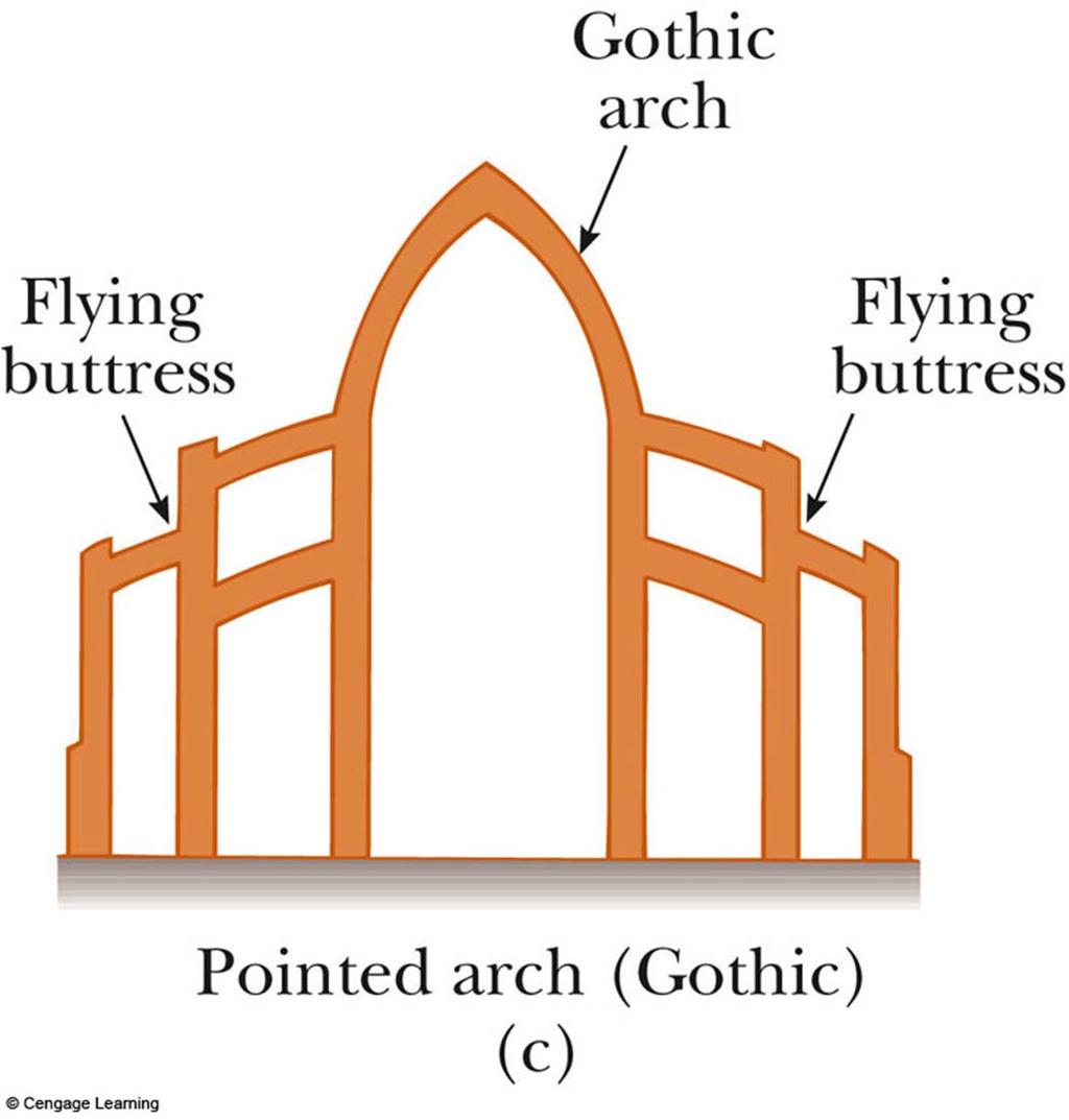 Gothic Arch First used in Europe in the 12 th century Extremely high The flying