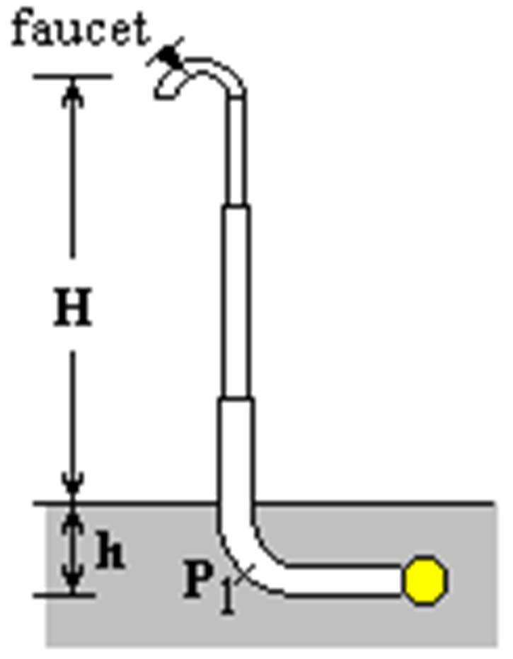 Example 3 A water line enters a house h= 2 m below ground. A smaller diameter pipe carries water to a faucet 4 m above the ground, on the second floor.