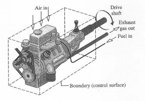 As an example, consider an Internal Combustion (IC) Engine AIR HEAT (hot engine