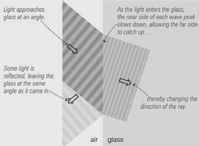 Reflection and refraction (bending of light) Your digital