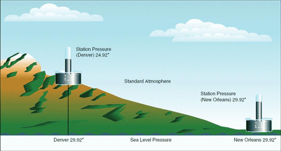A comparison of air pressure and density at sea level and a mile above sea level Why do you think it takes less room for planes to take off